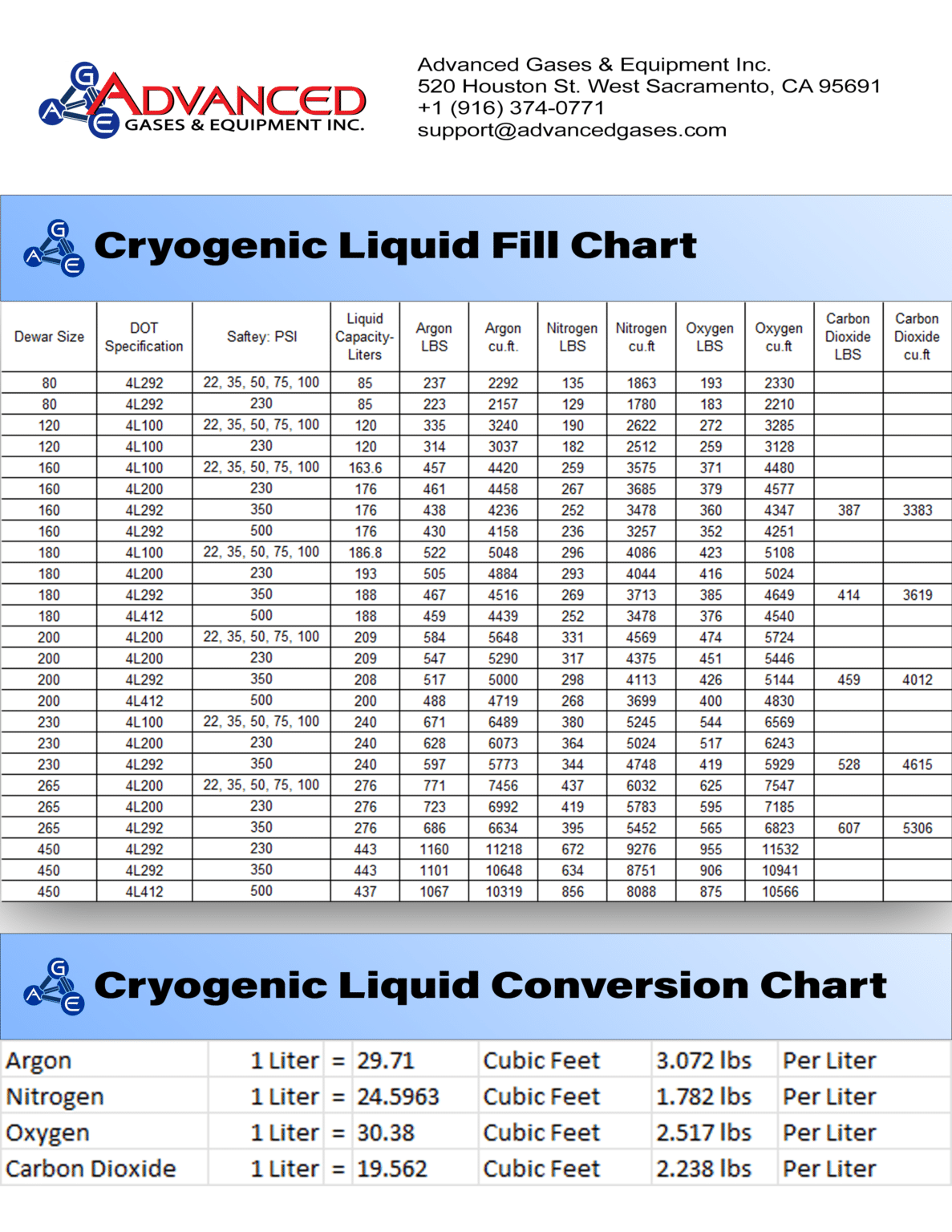 Cryogenic Liquid Fill and Conversion Chart - Advanced Gases & Equipment